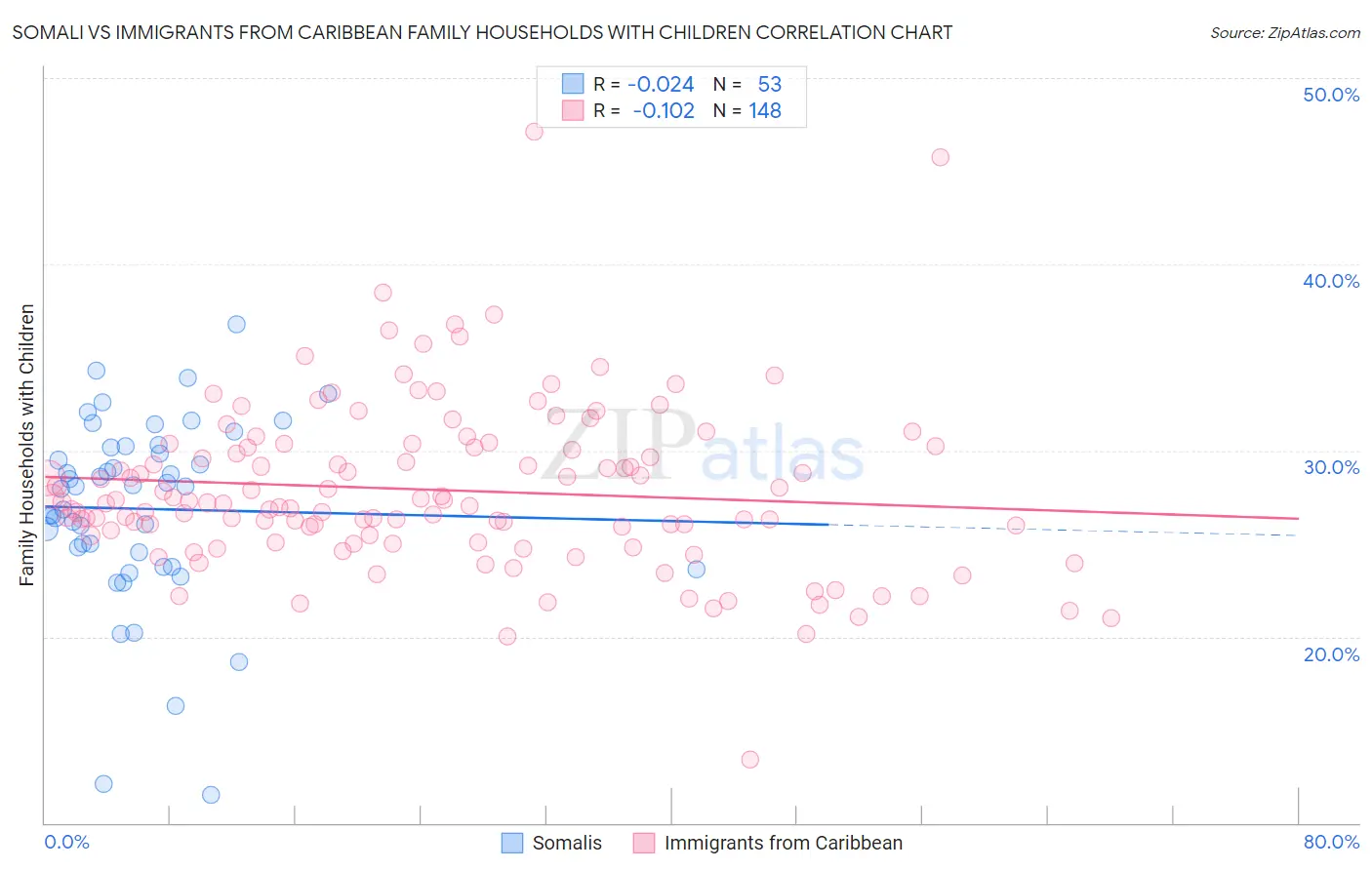Somali vs Immigrants from Caribbean Family Households with Children
