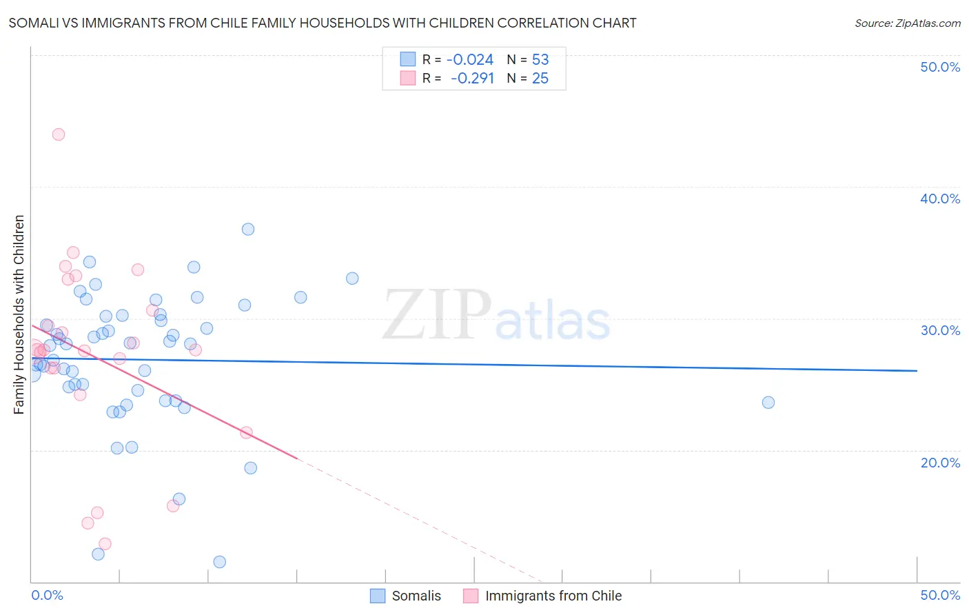 Somali vs Immigrants from Chile Family Households with Children