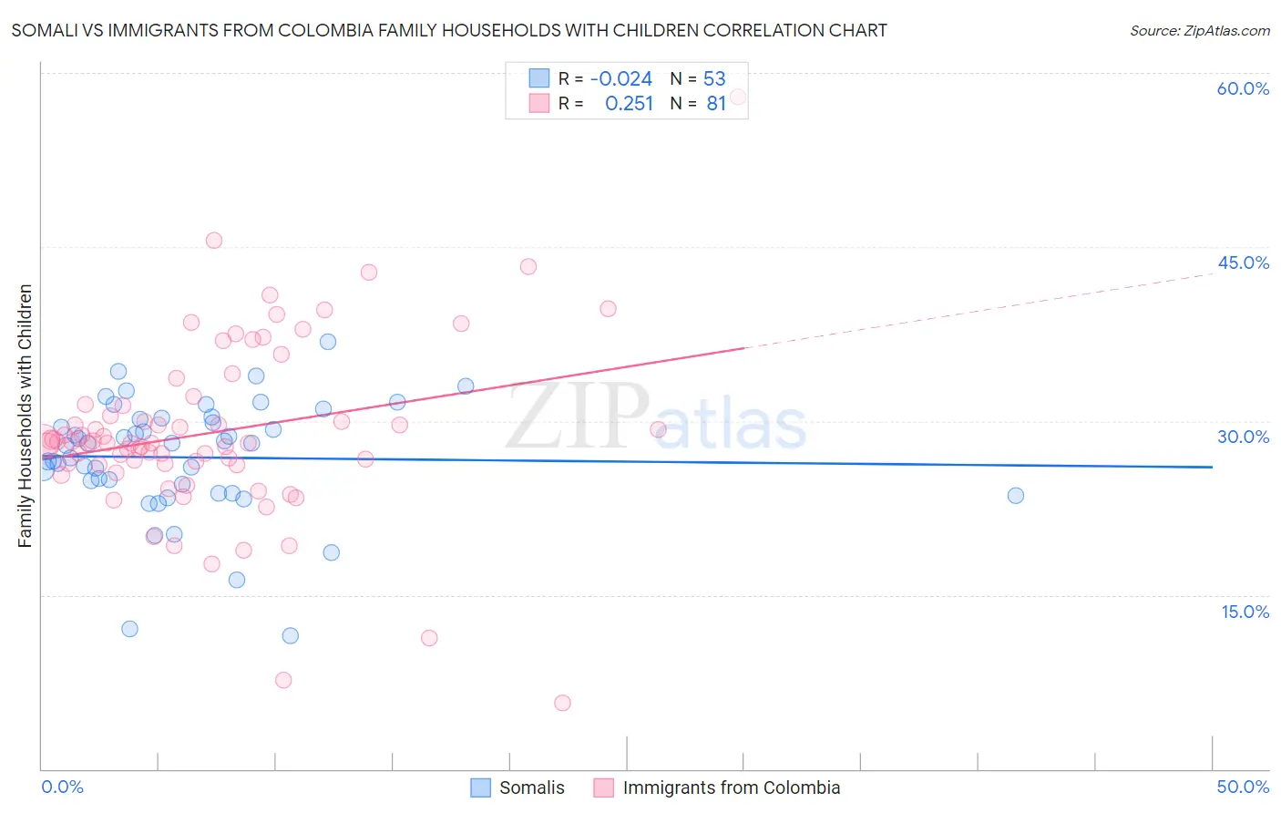 Somali vs Immigrants from Colombia Family Households with Children