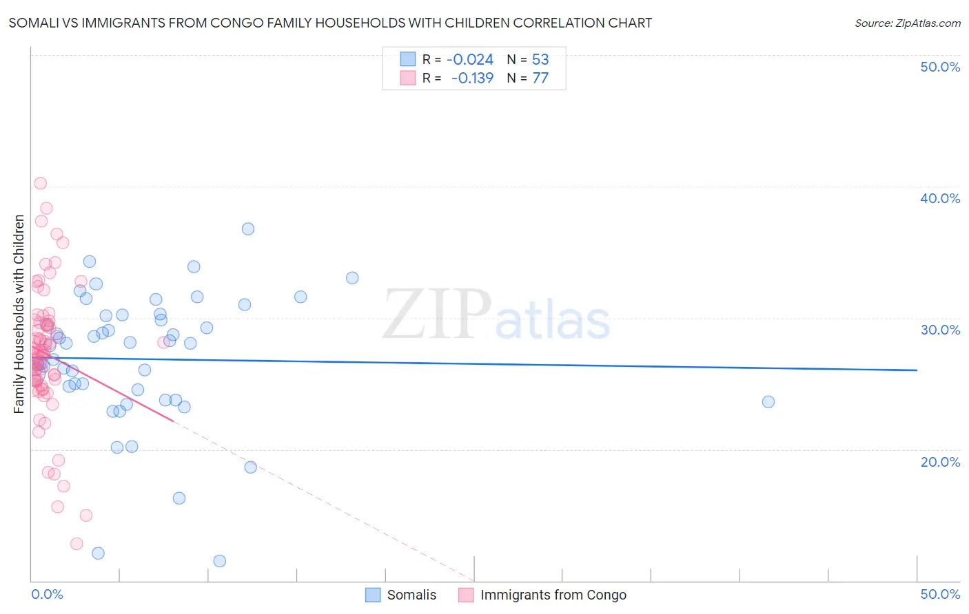 Somali vs Immigrants from Congo Family Households with Children