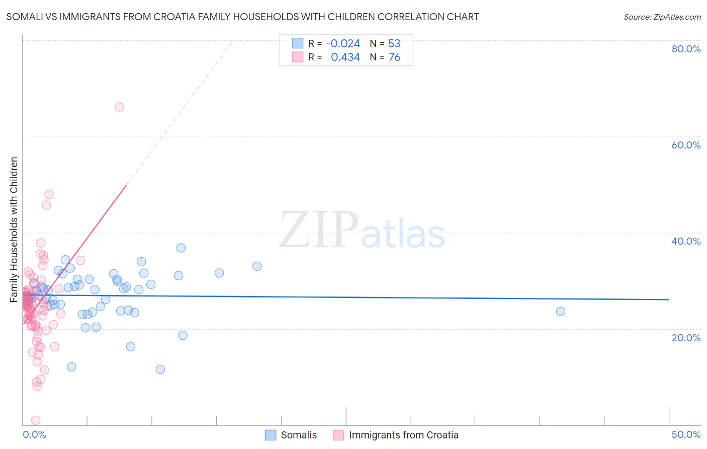 Somali vs Immigrants from Croatia Family Households with Children