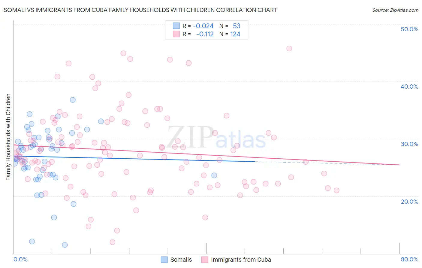 Somali vs Immigrants from Cuba Family Households with Children