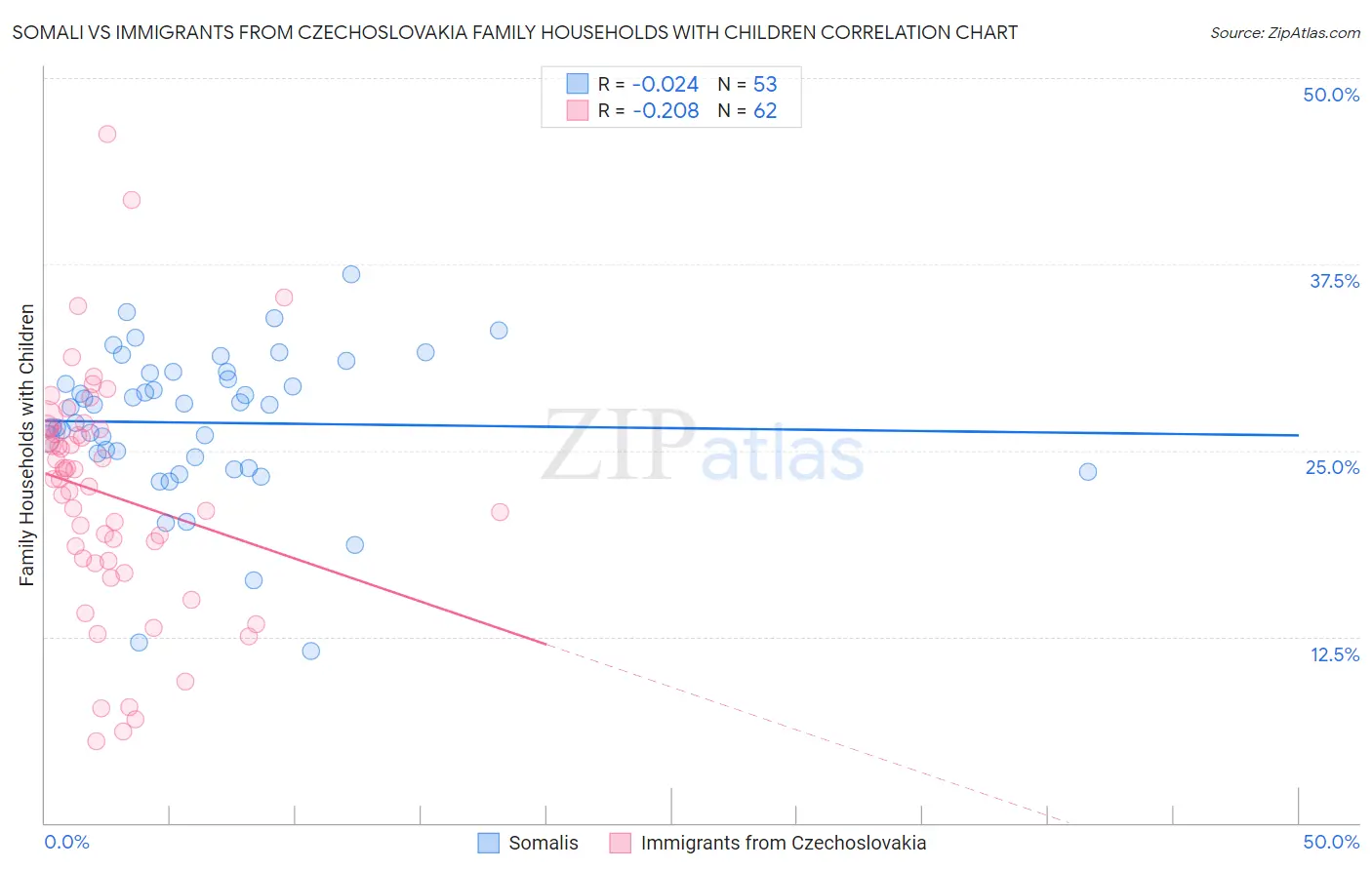 Somali vs Immigrants from Czechoslovakia Family Households with Children