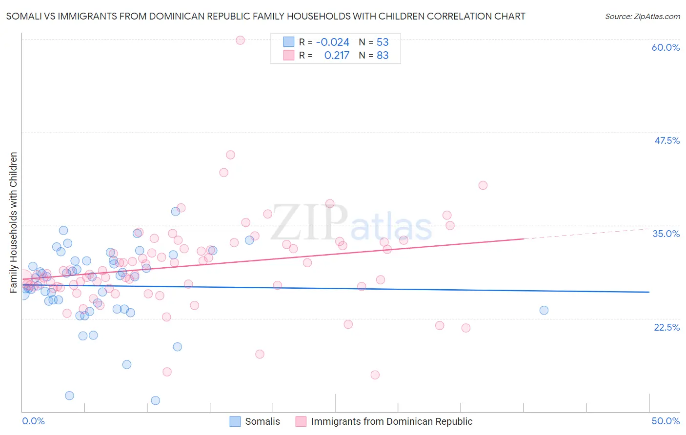Somali vs Immigrants from Dominican Republic Family Households with Children