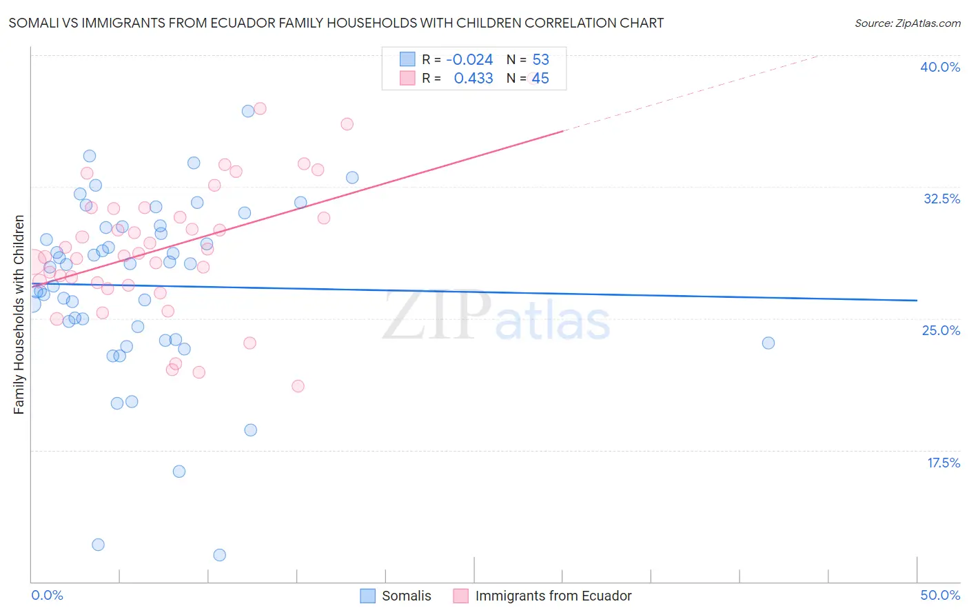Somali vs Immigrants from Ecuador Family Households with Children