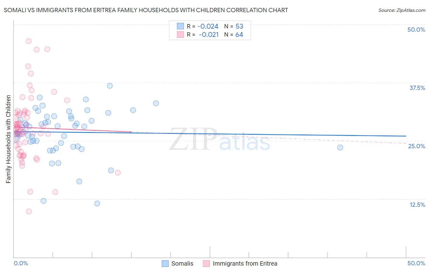 Somali vs Immigrants from Eritrea Family Households with Children