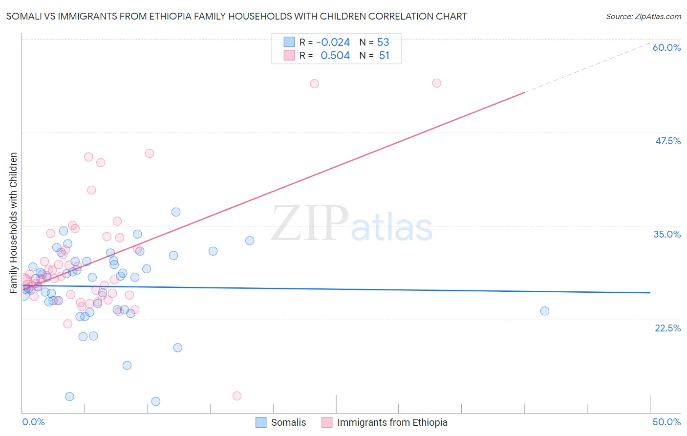 Somali vs Immigrants from Ethiopia Family Households with Children