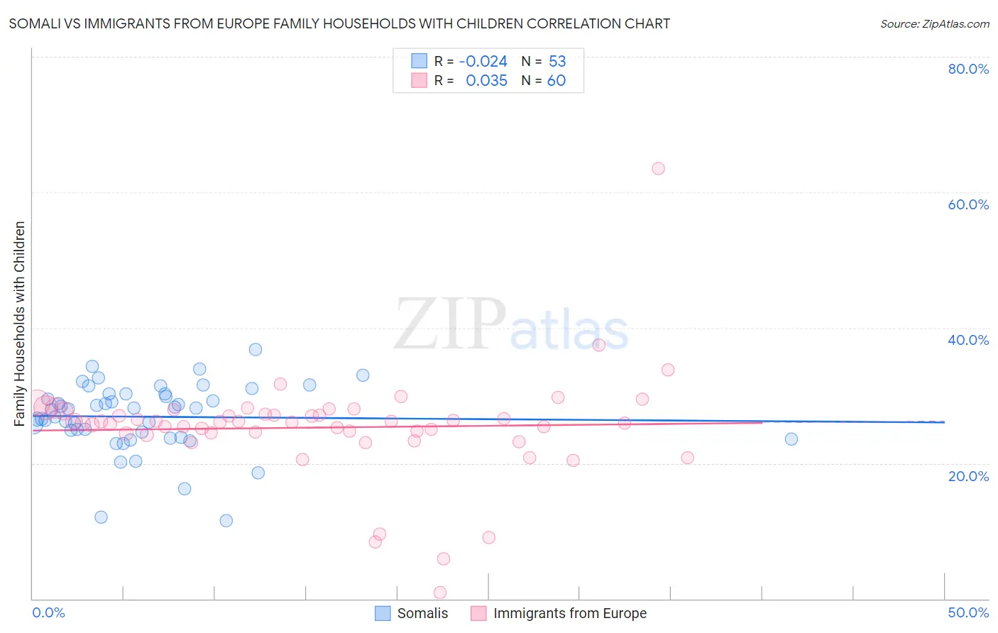 Somali vs Immigrants from Europe Family Households with Children