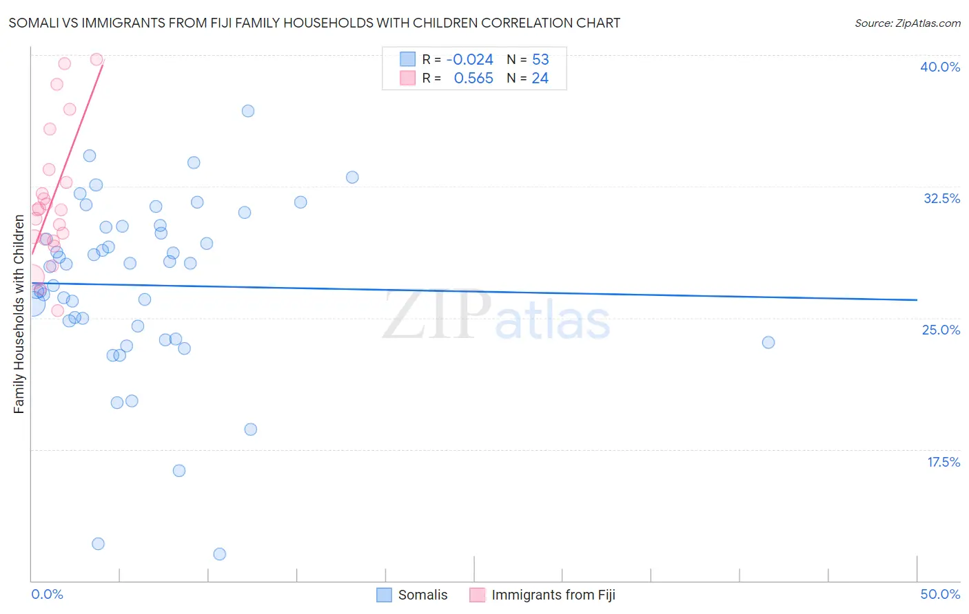 Somali vs Immigrants from Fiji Family Households with Children