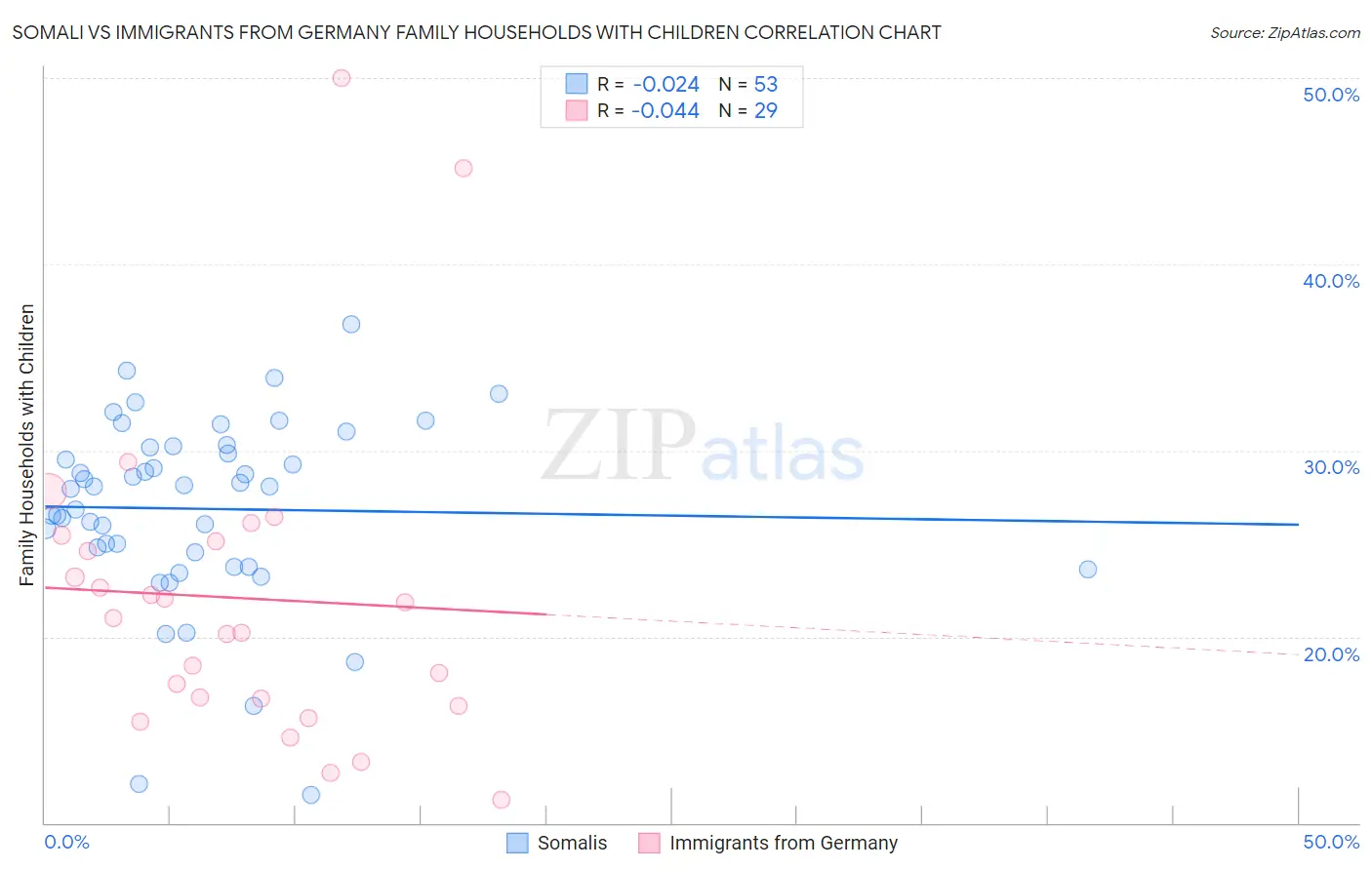 Somali vs Immigrants from Germany Family Households with Children