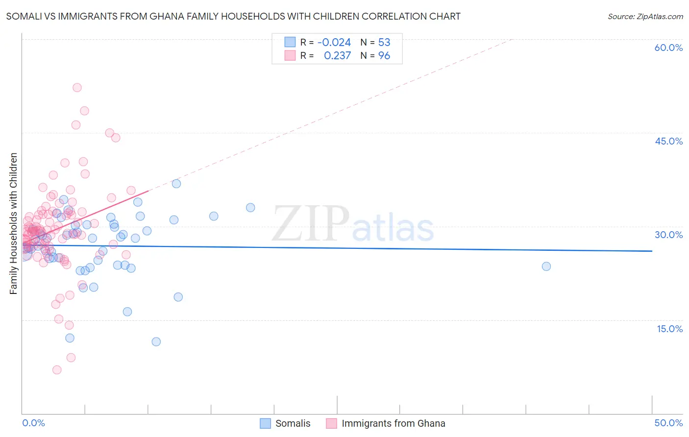 Somali vs Immigrants from Ghana Family Households with Children