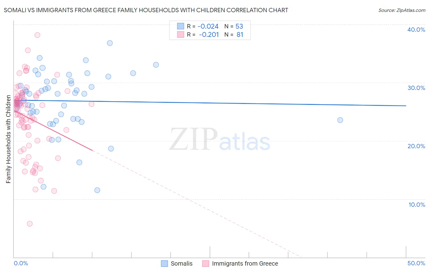 Somali vs Immigrants from Greece Family Households with Children