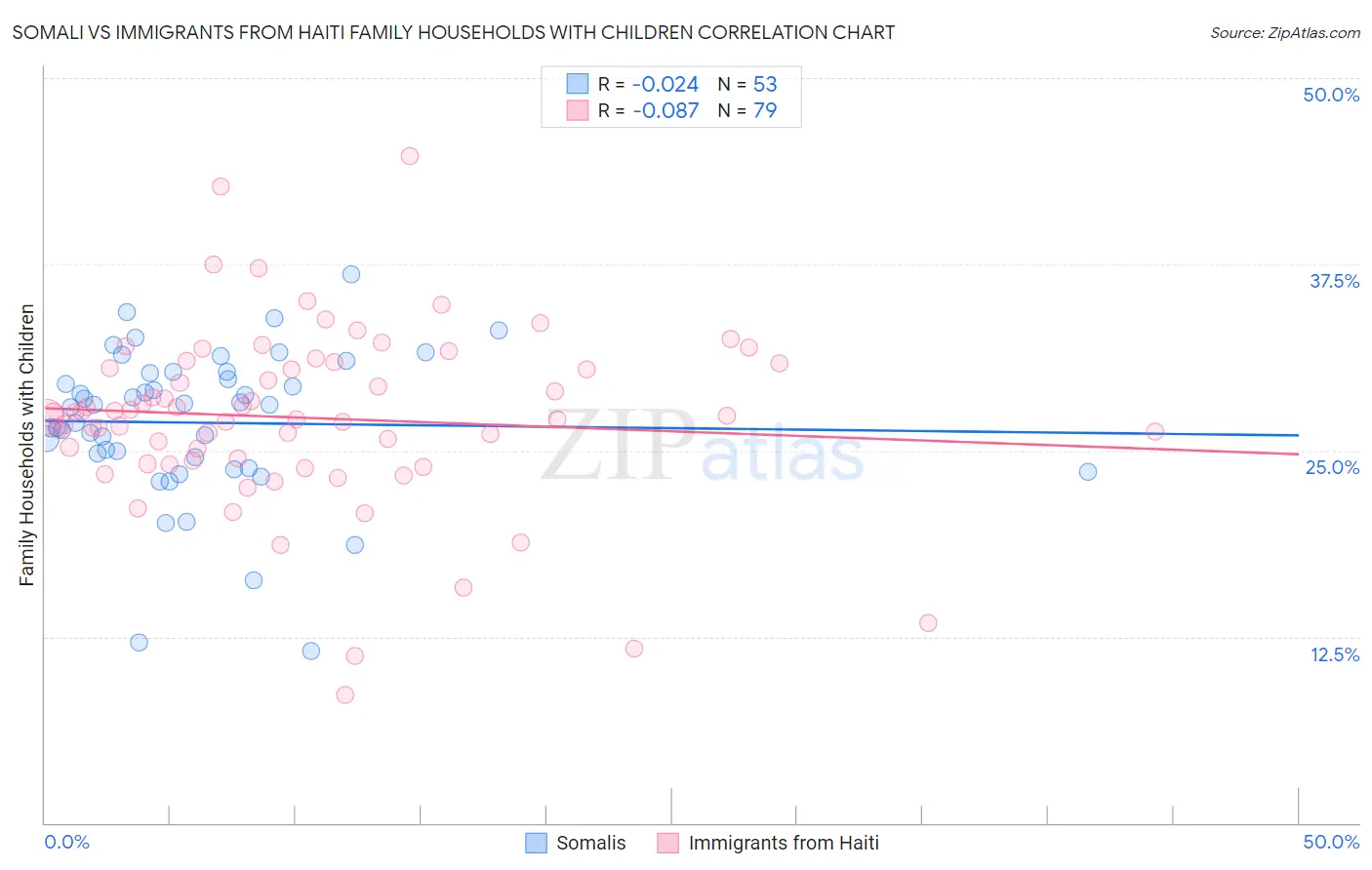 Somali vs Immigrants from Haiti Family Households with Children