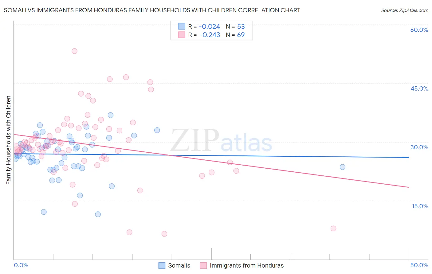 Somali vs Immigrants from Honduras Family Households with Children