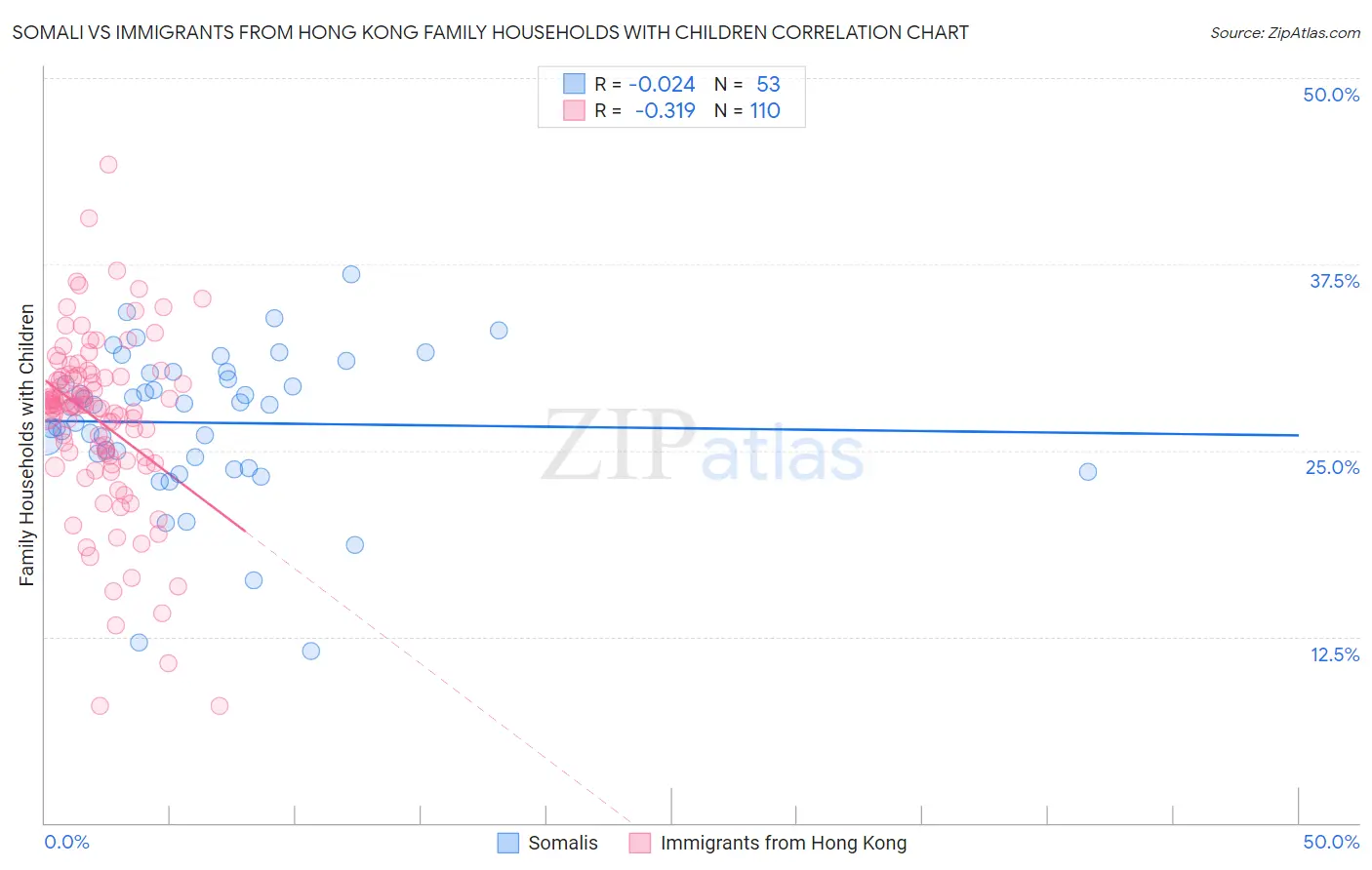 Somali vs Immigrants from Hong Kong Family Households with Children