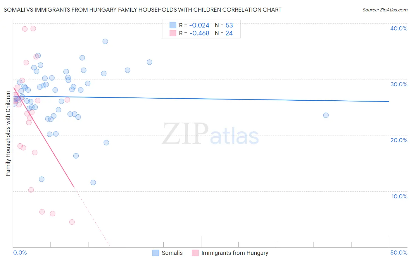 Somali vs Immigrants from Hungary Family Households with Children