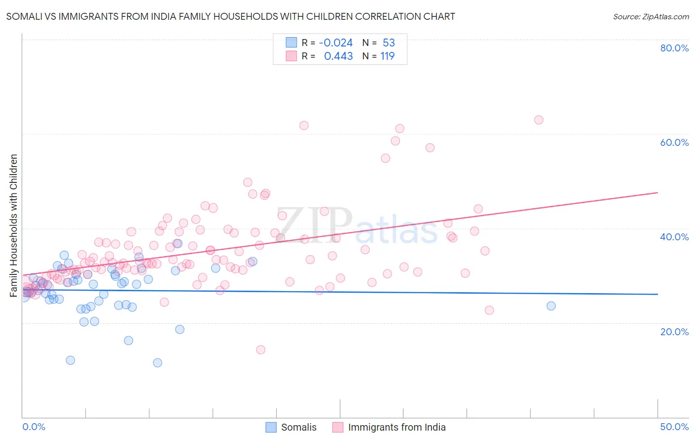 Somali vs Immigrants from India Family Households with Children