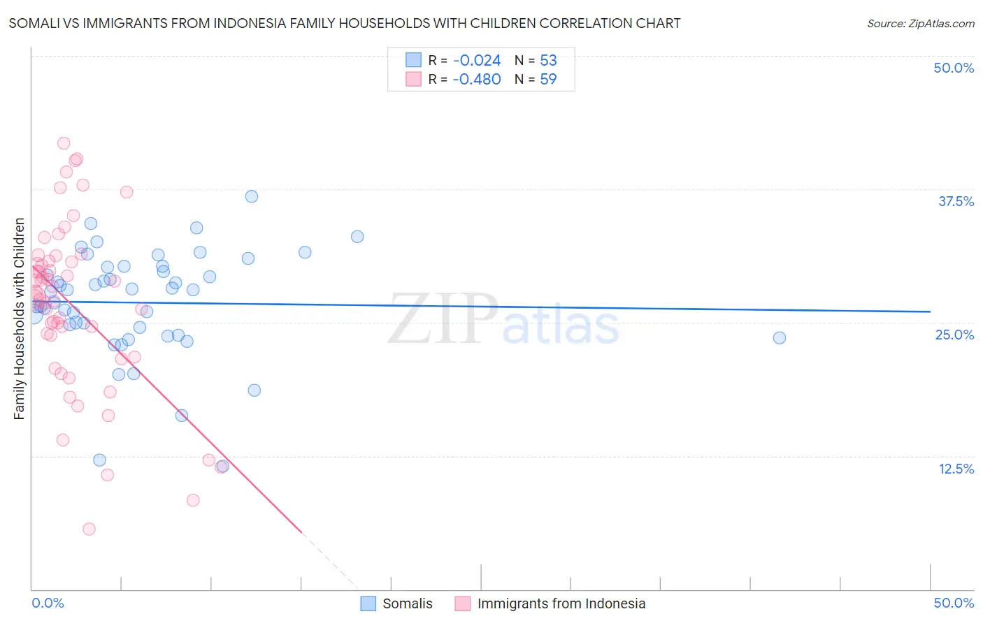 Somali vs Immigrants from Indonesia Family Households with Children