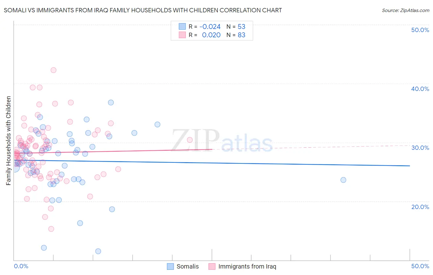 Somali vs Immigrants from Iraq Family Households with Children
