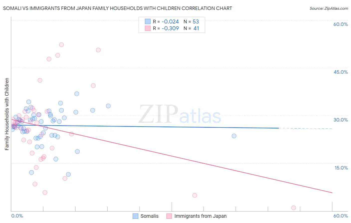 Somali vs Immigrants from Japan Family Households with Children