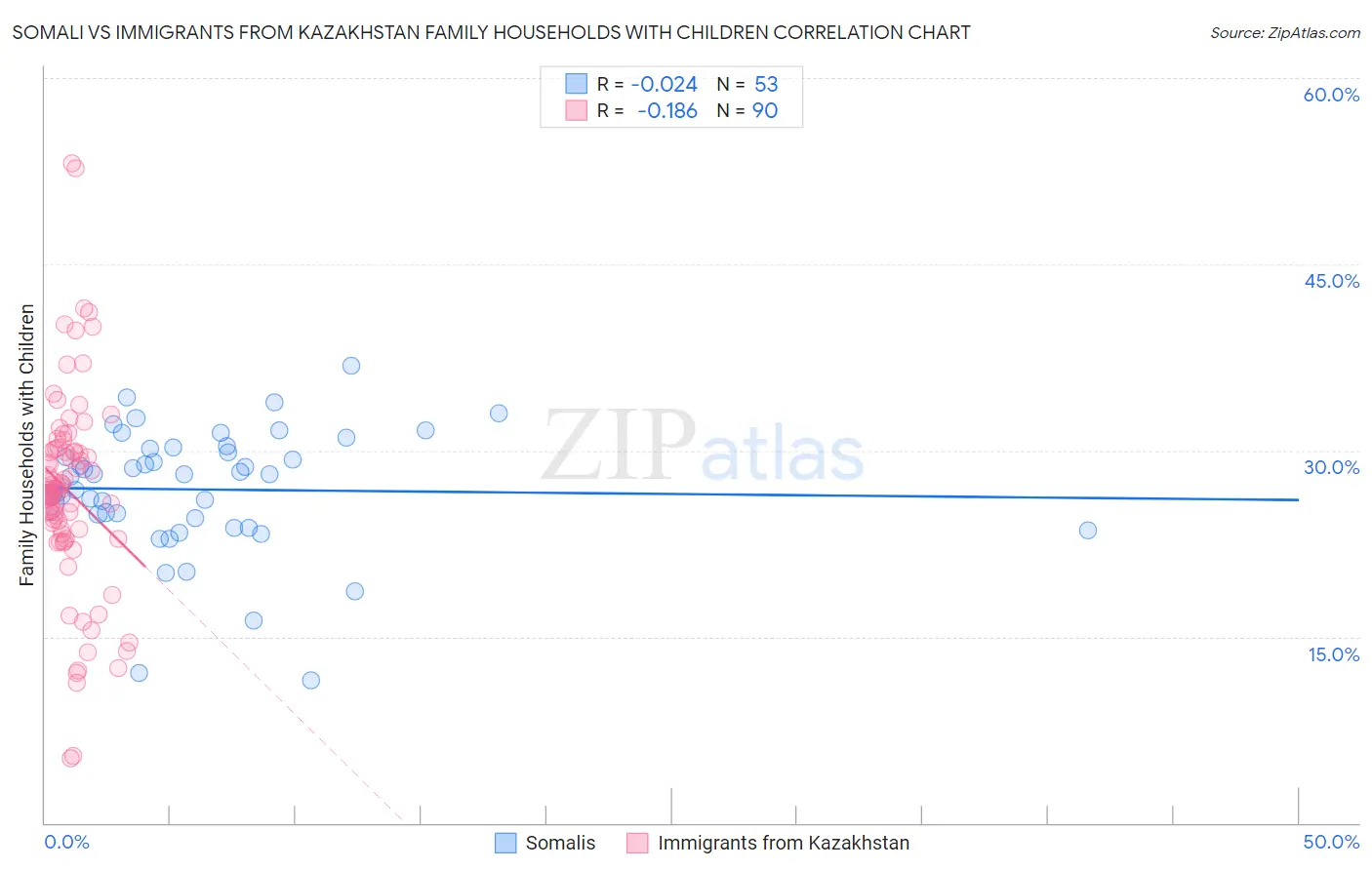 Somali vs Immigrants from Kazakhstan Family Households with Children