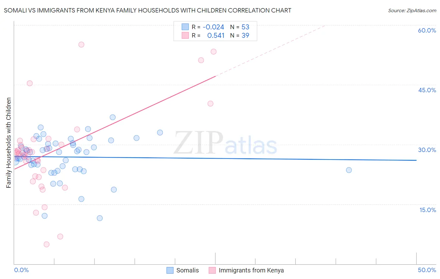 Somali vs Immigrants from Kenya Family Households with Children