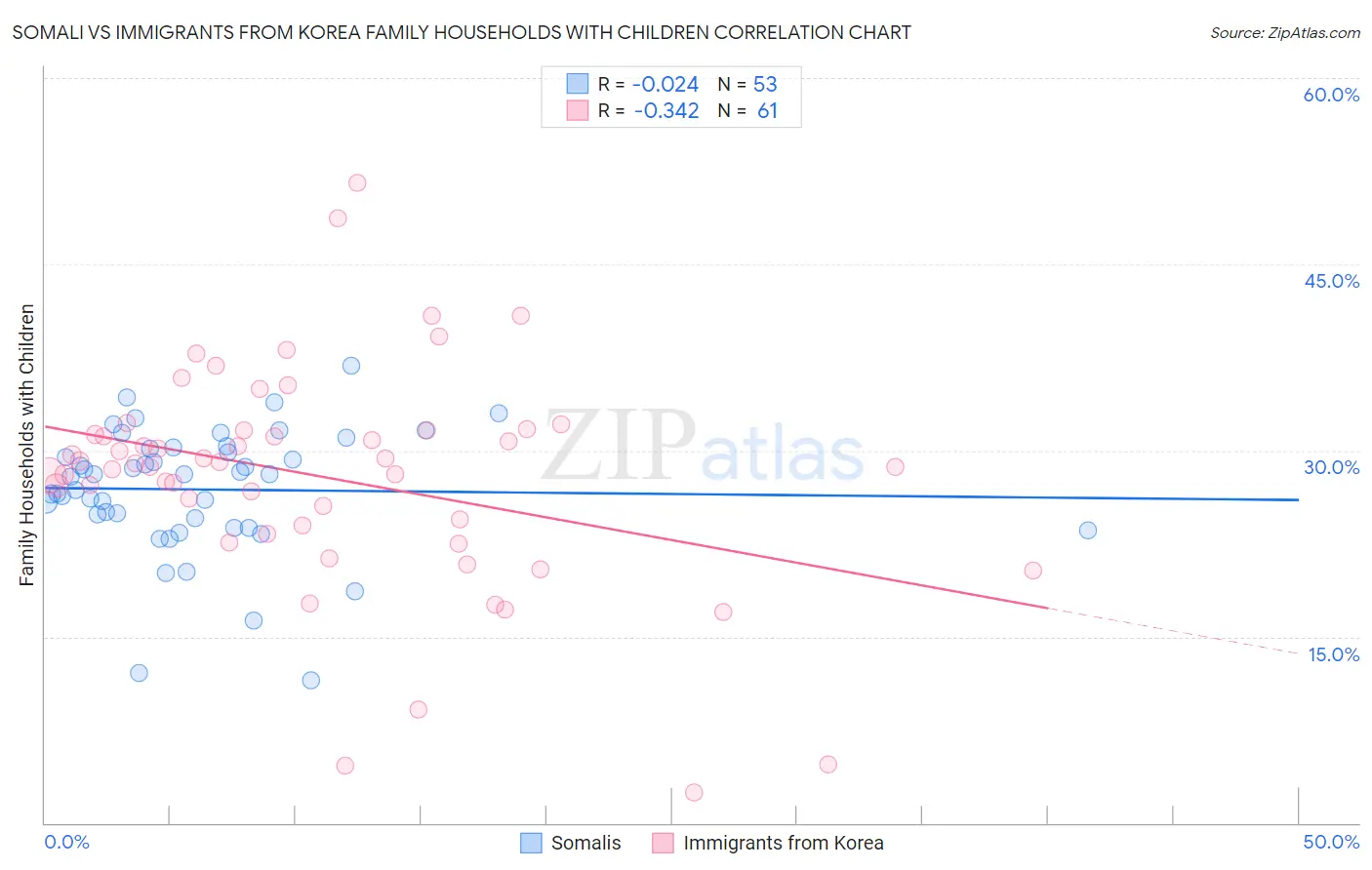 Somali vs Immigrants from Korea Family Households with Children