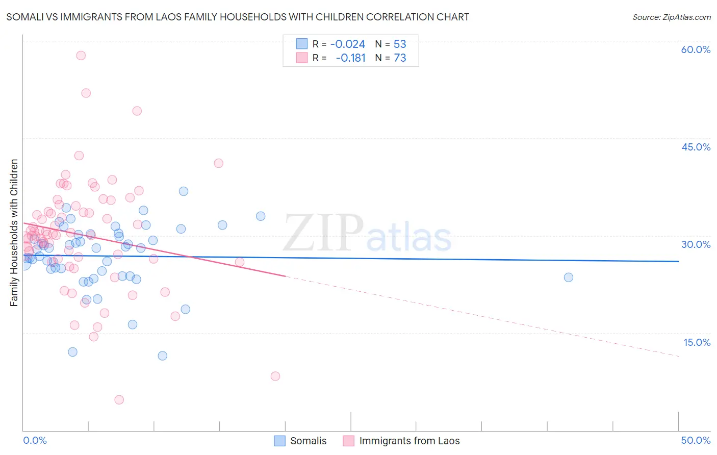 Somali vs Immigrants from Laos Family Households with Children