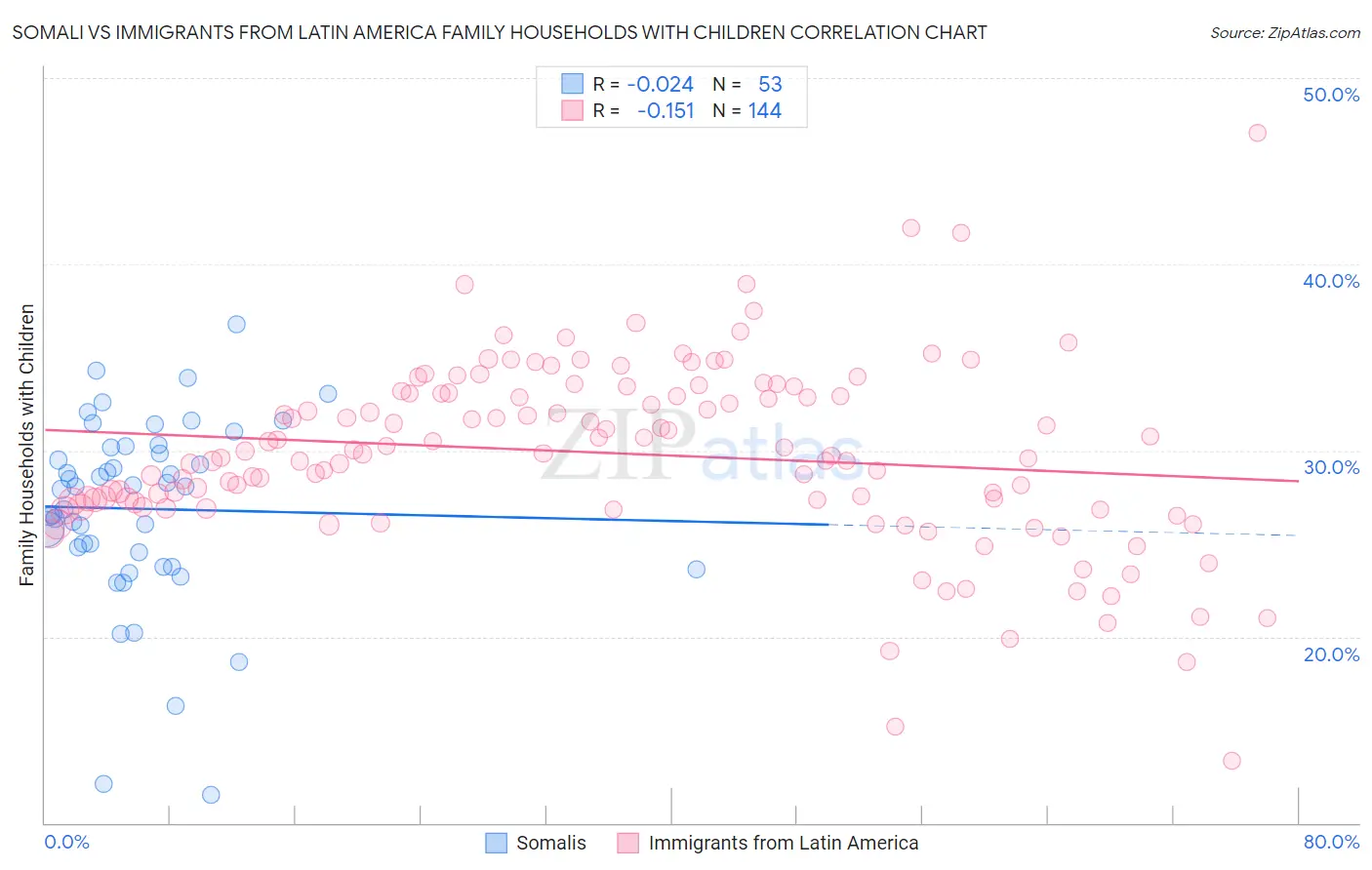 Somali vs Immigrants from Latin America Family Households with Children
