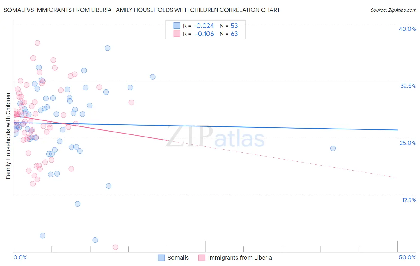 Somali vs Immigrants from Liberia Family Households with Children