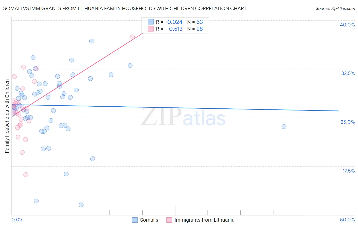 Somali vs Immigrants from Lithuania Family Households with Children