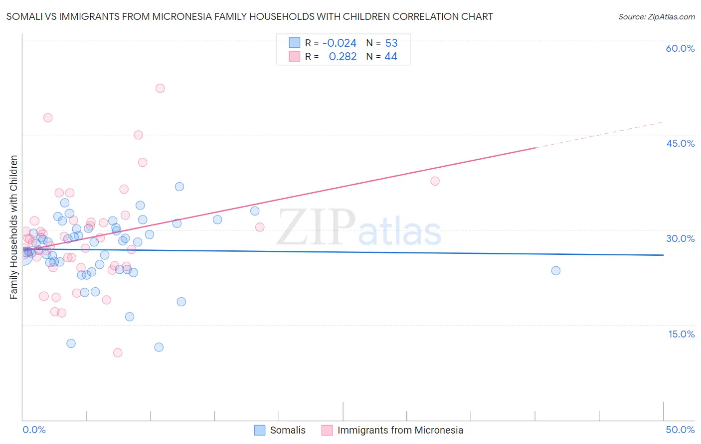 Somali vs Immigrants from Micronesia Family Households with Children