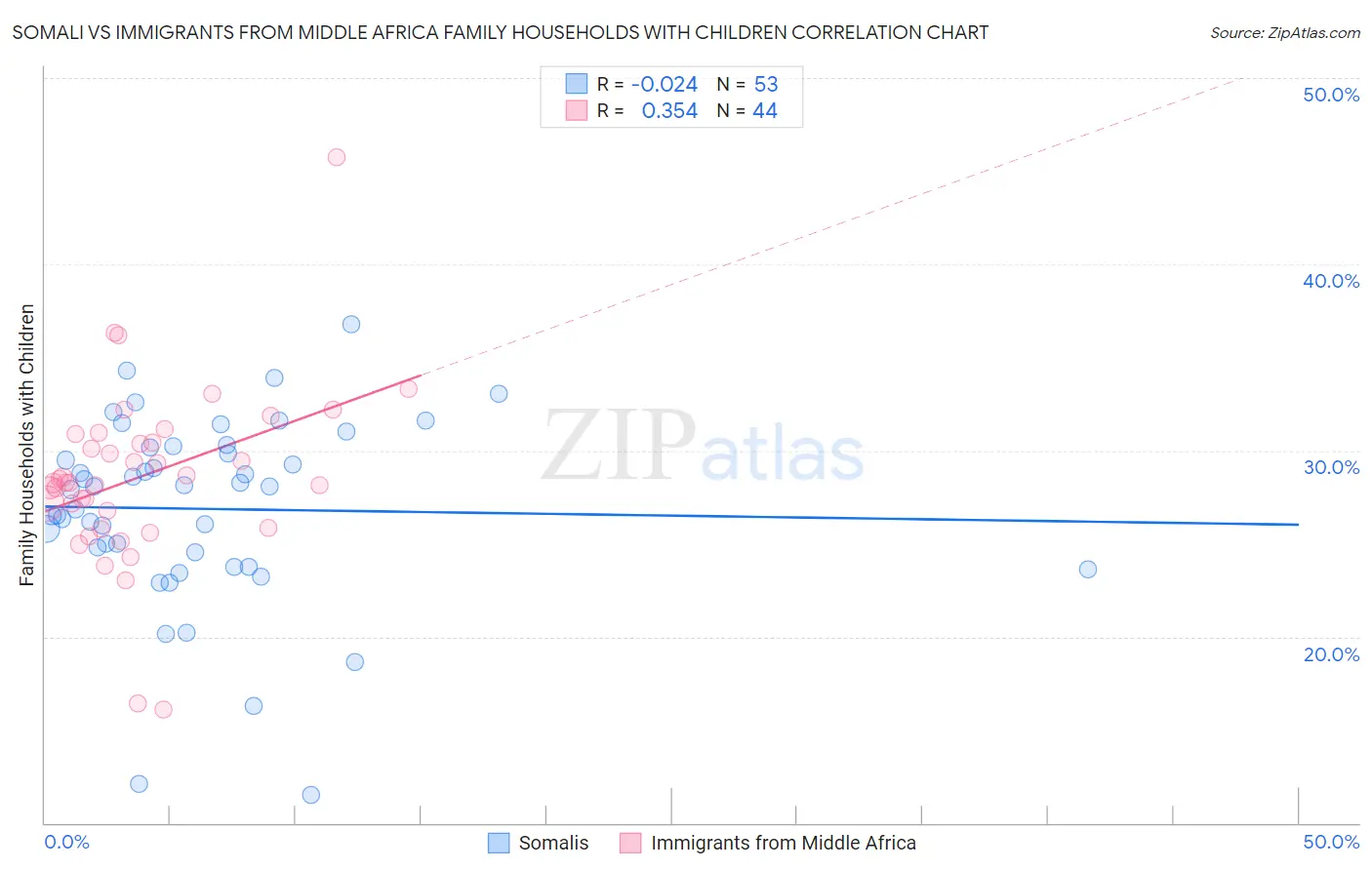 Somali vs Immigrants from Middle Africa Family Households with Children