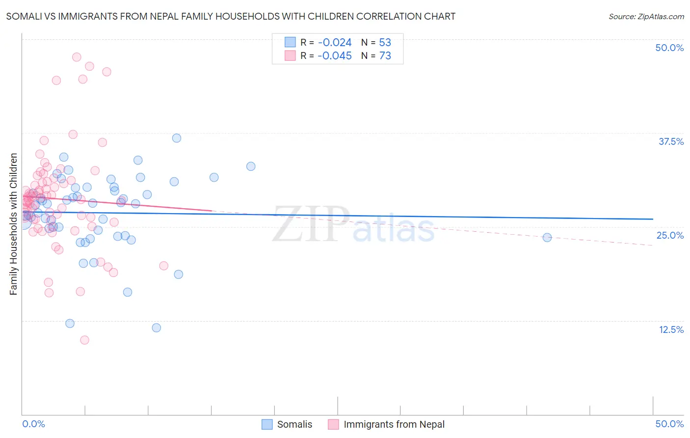 Somali vs Immigrants from Nepal Family Households with Children