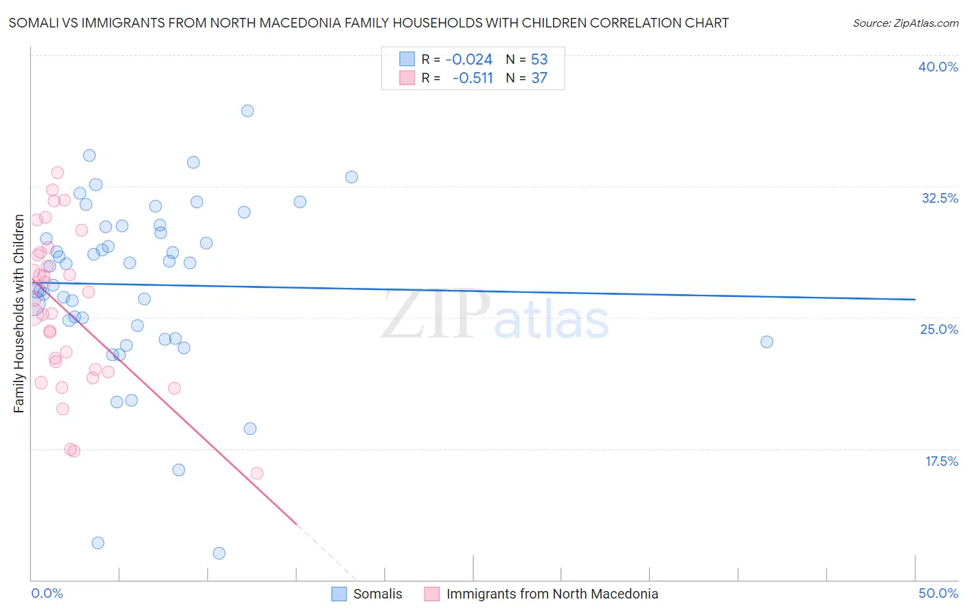 Somali vs Immigrants from North Macedonia Family Households with Children