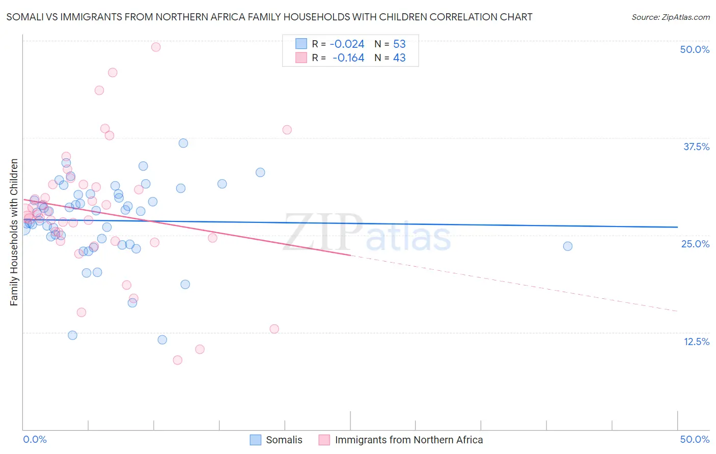 Somali vs Immigrants from Northern Africa Family Households with Children