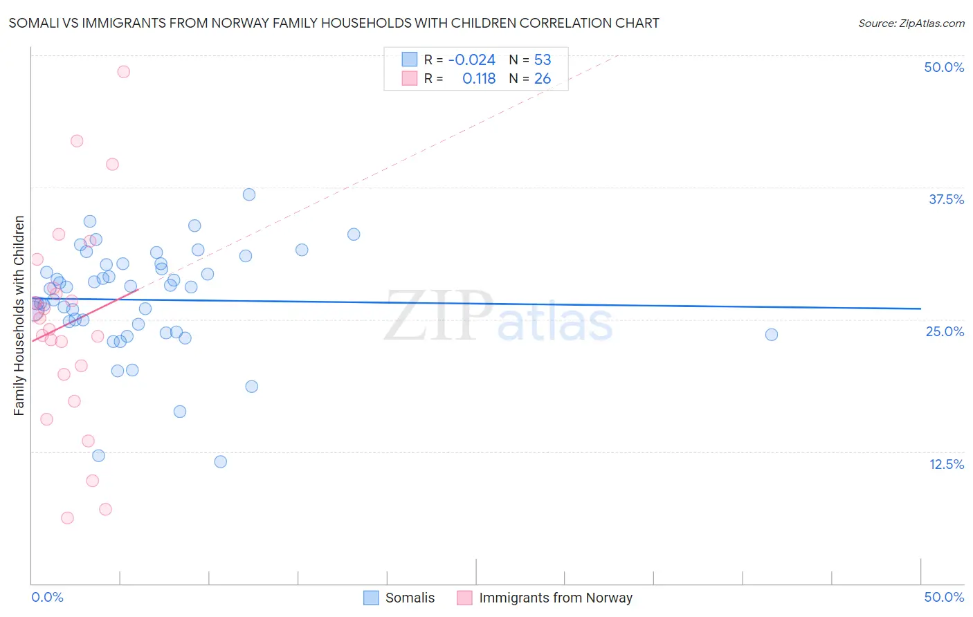 Somali vs Immigrants from Norway Family Households with Children
