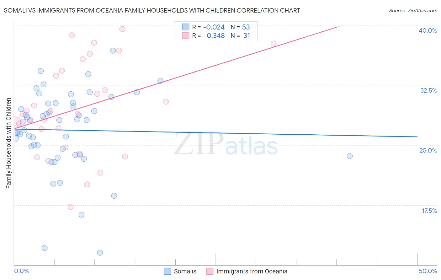 Somali vs Immigrants from Oceania Family Households with Children