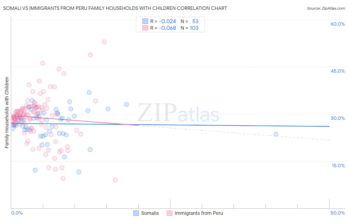 Somali vs Immigrants from Peru Family Households with Children