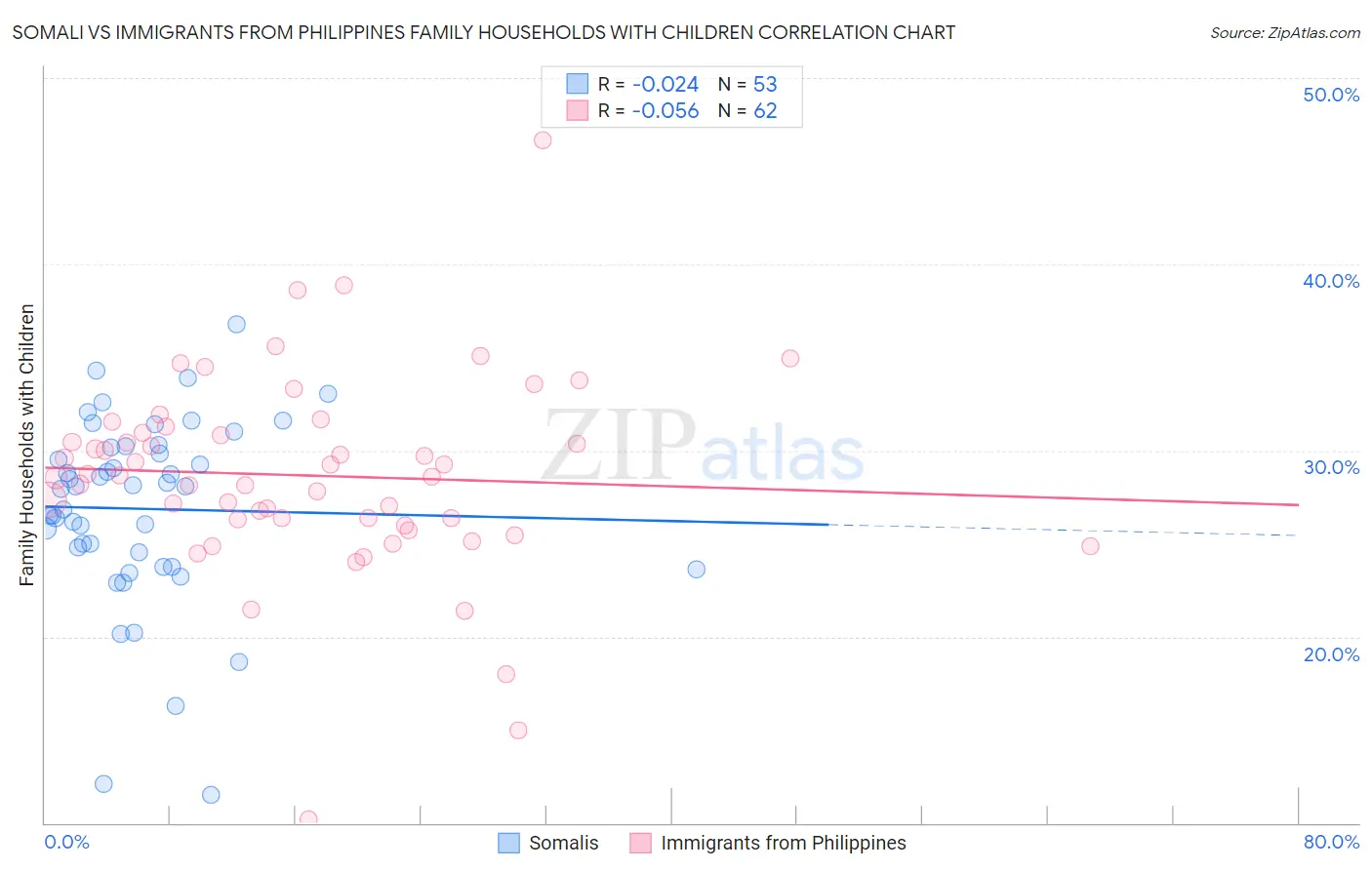 Somali vs Immigrants from Philippines Family Households with Children