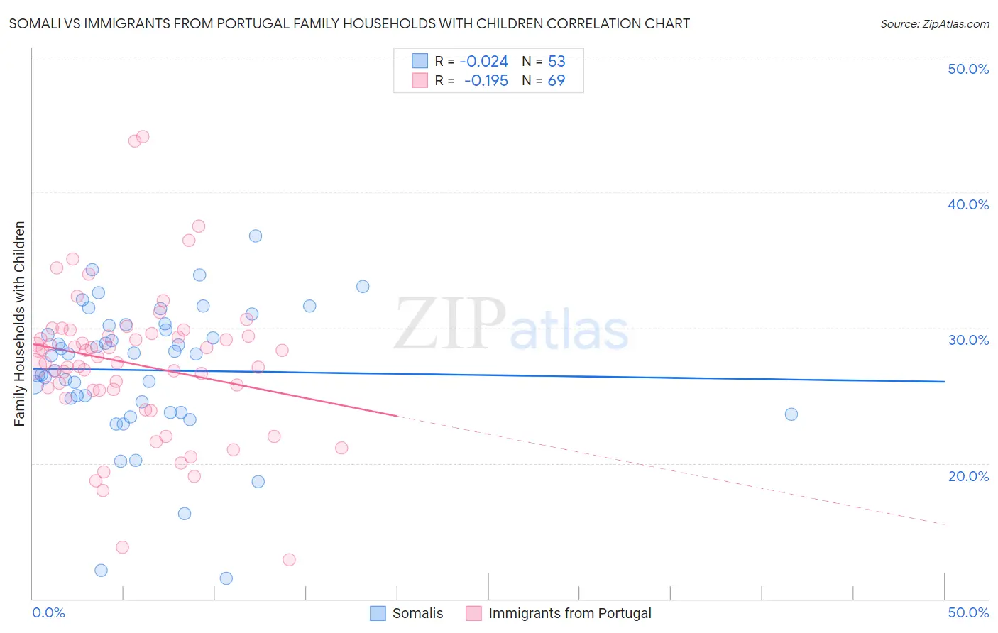 Somali vs Immigrants from Portugal Family Households with Children