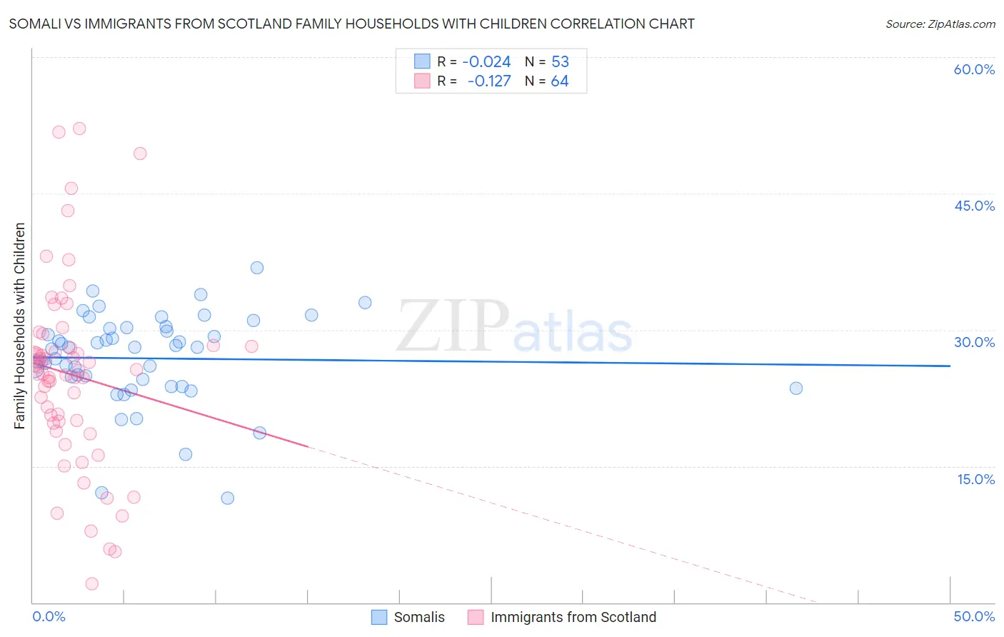Somali vs Immigrants from Scotland Family Households with Children
