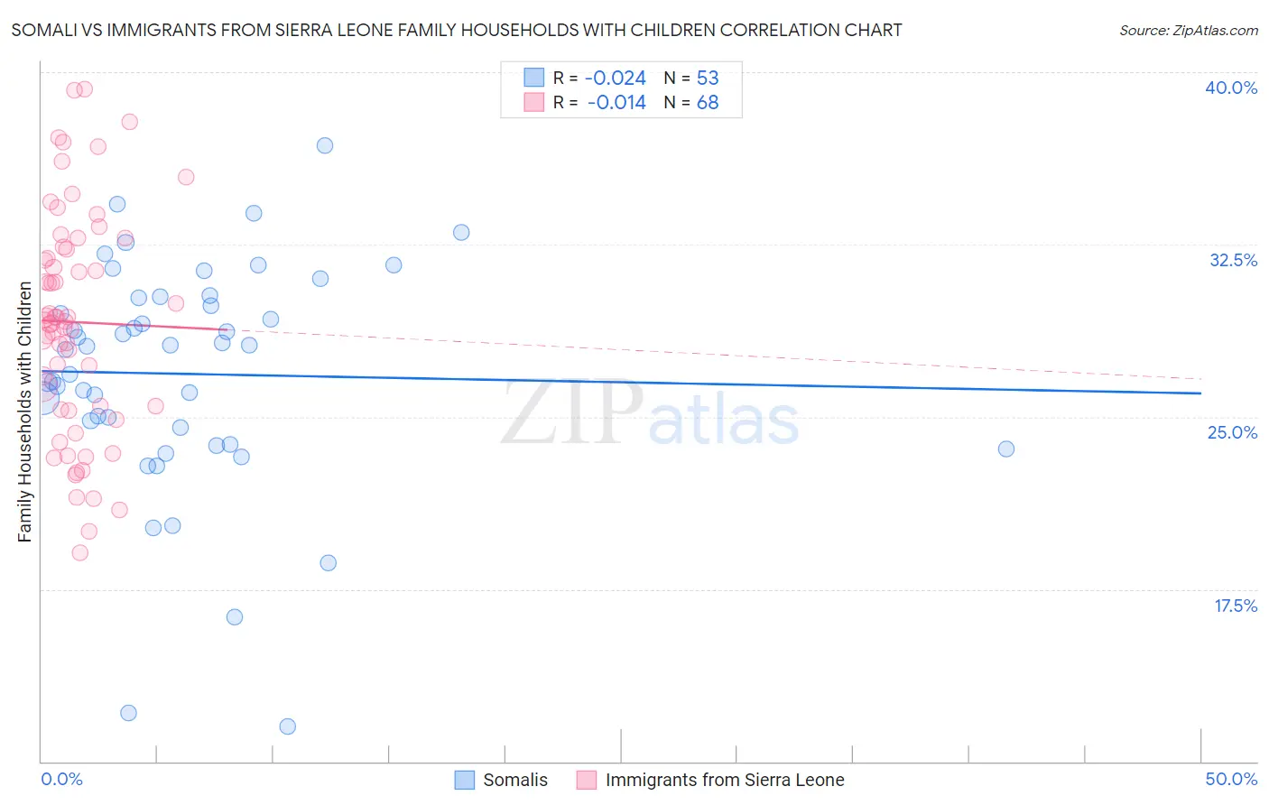 Somali vs Immigrants from Sierra Leone Family Households with Children