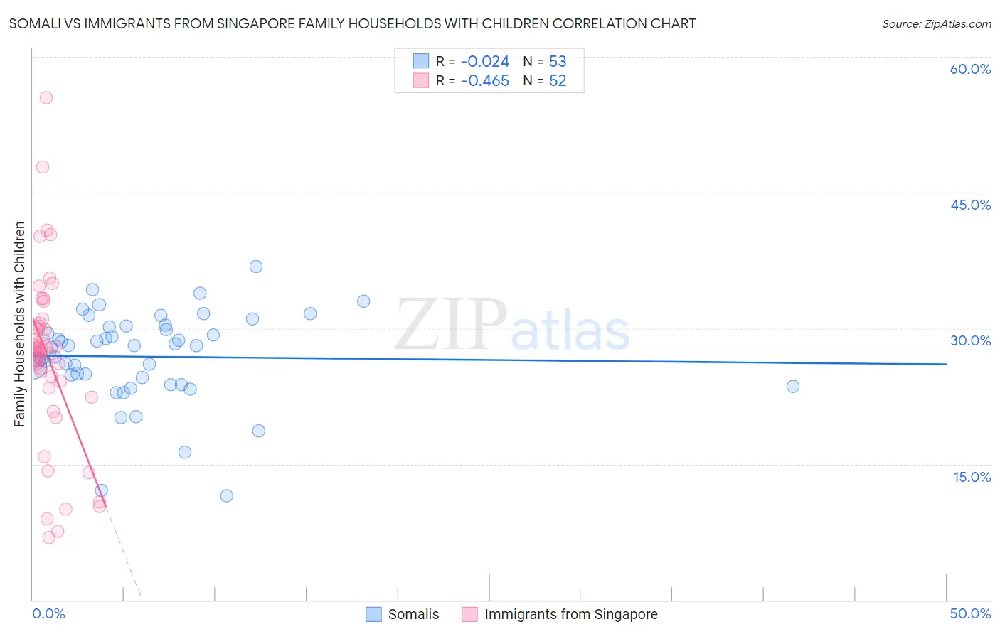 Somali vs Immigrants from Singapore Family Households with Children