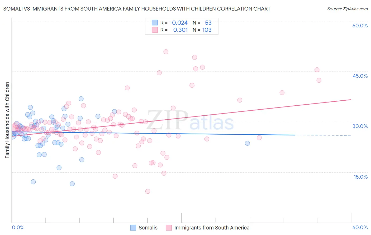 Somali vs Immigrants from South America Family Households with Children