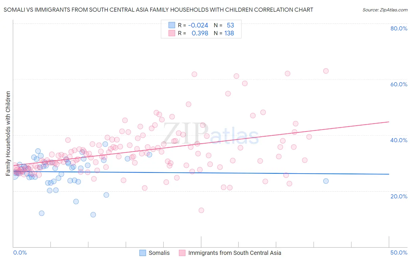 Somali vs Immigrants from South Central Asia Family Households with Children