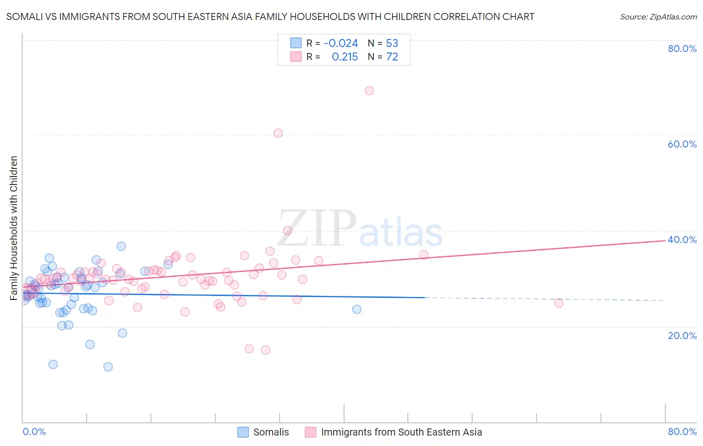 Somali vs Immigrants from South Eastern Asia Family Households with Children