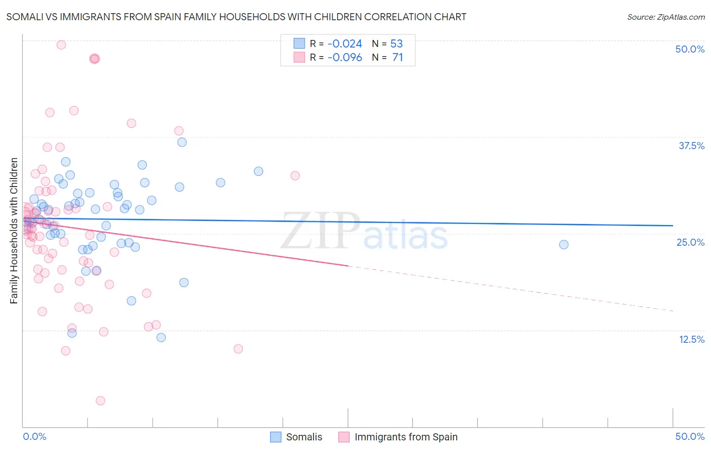 Somali vs Immigrants from Spain Family Households with Children