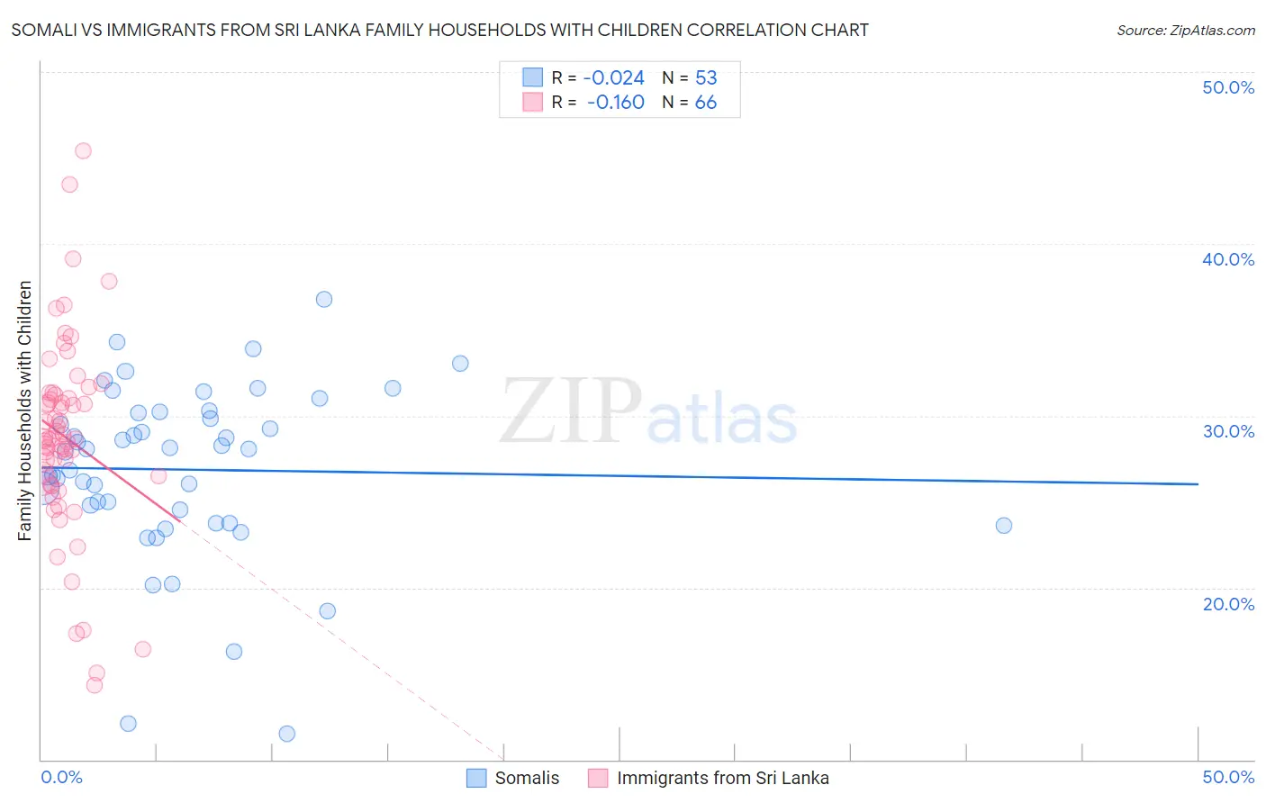 Somali vs Immigrants from Sri Lanka Family Households with Children