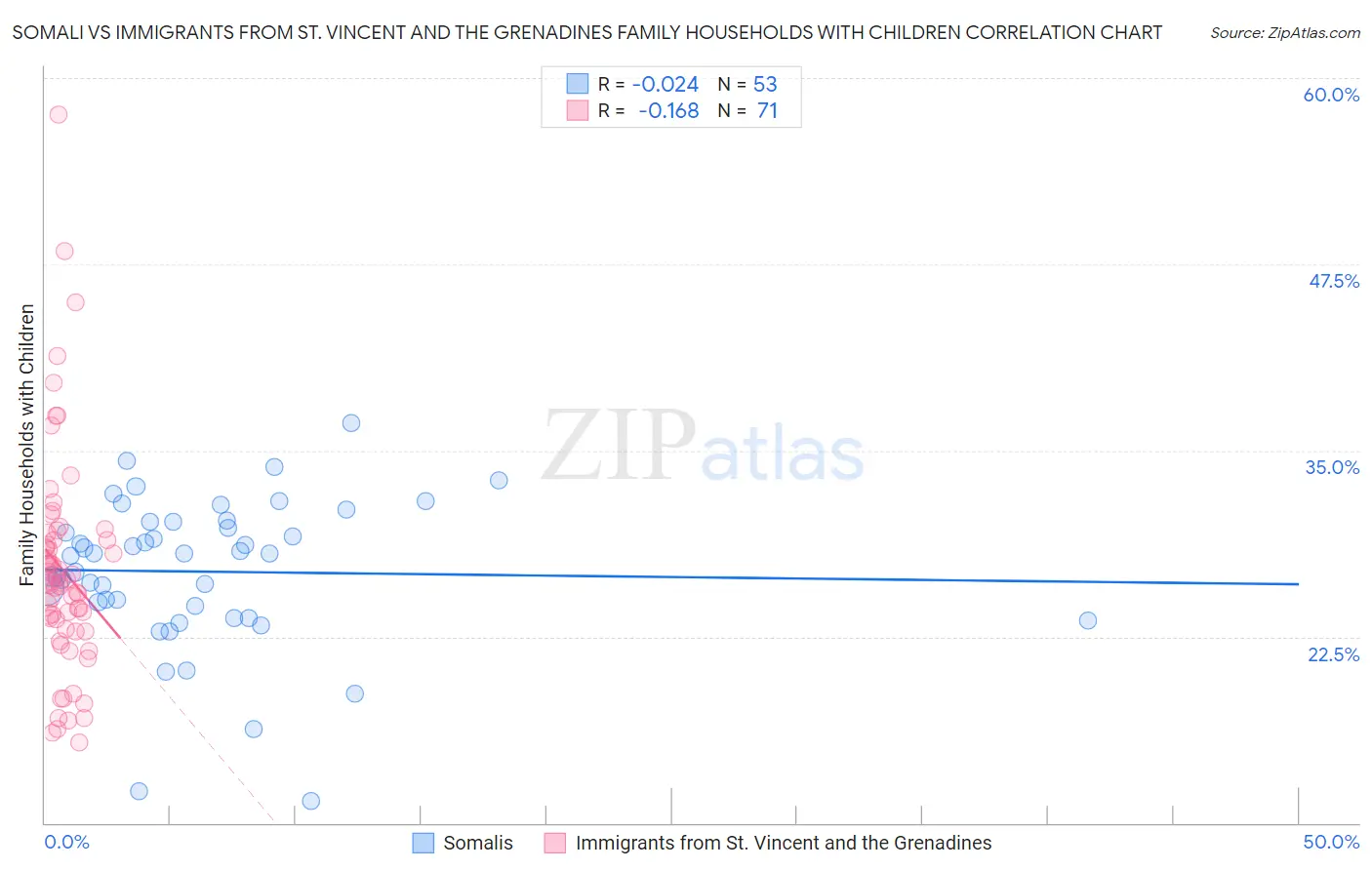 Somali vs Immigrants from St. Vincent and the Grenadines Family Households with Children